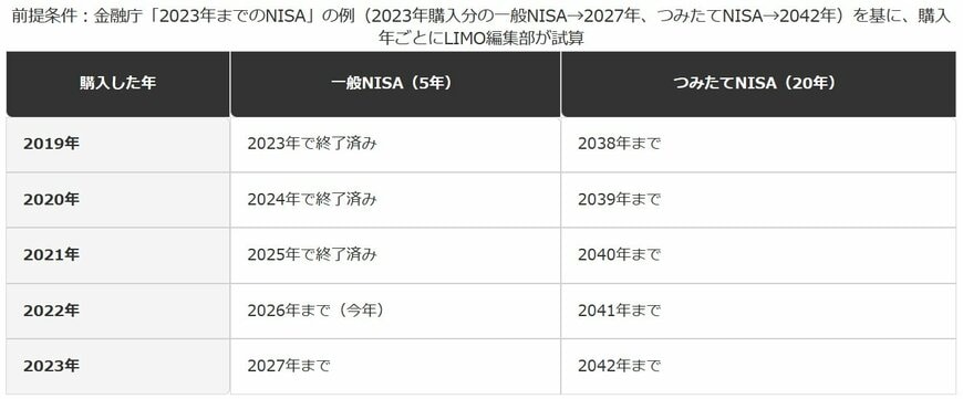 非課税期間はいつ終わる？購入年からの早見表