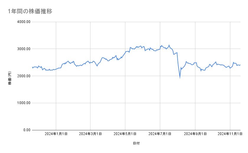 丸紅の株価推移(1年間)
