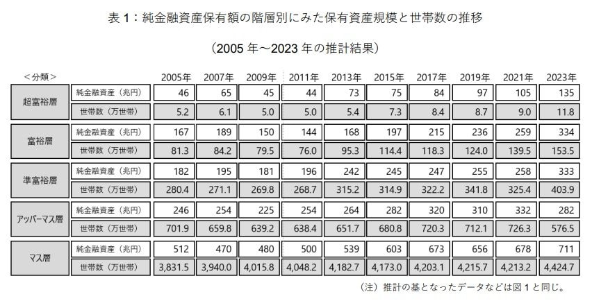 富裕層は約2.75%、超富裕層は約0.21%