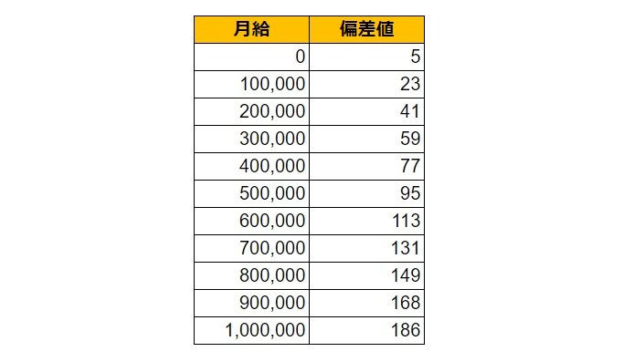 群馬県太田市の月給偏差値表
