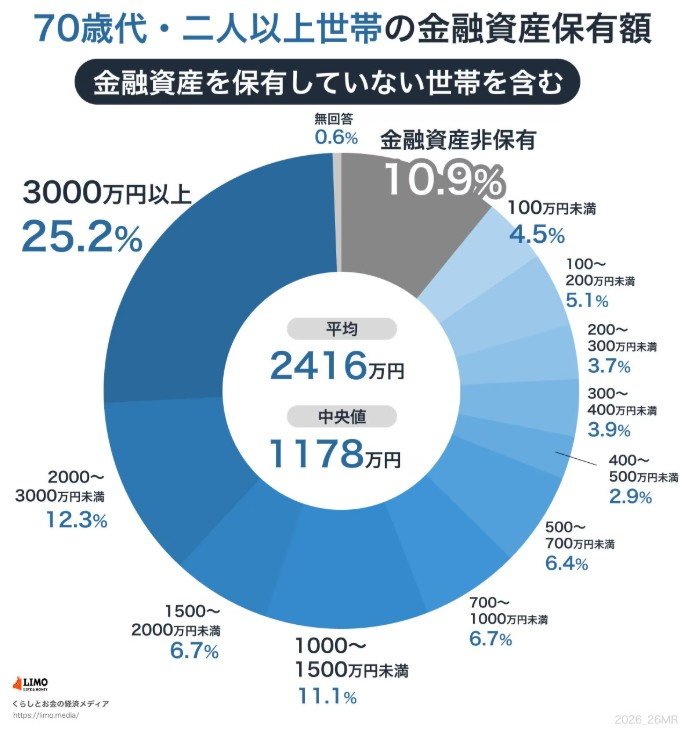 【貯蓄額】70歳代二人世帯の平均値と実態