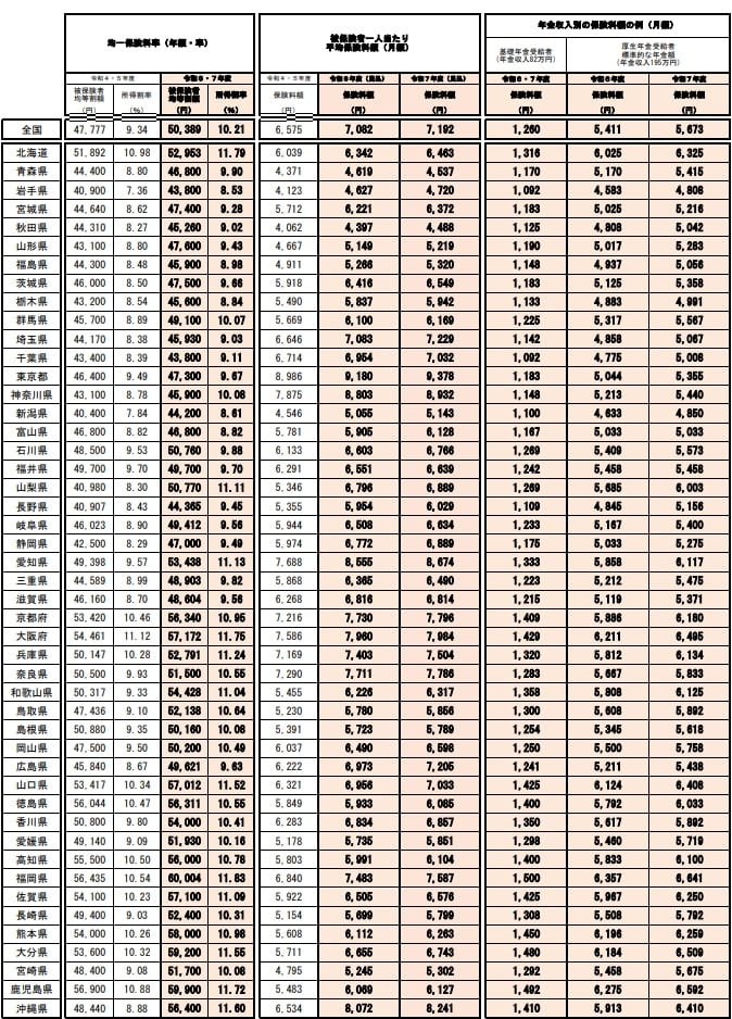 年金収入195万円の人の保険料例【月額】