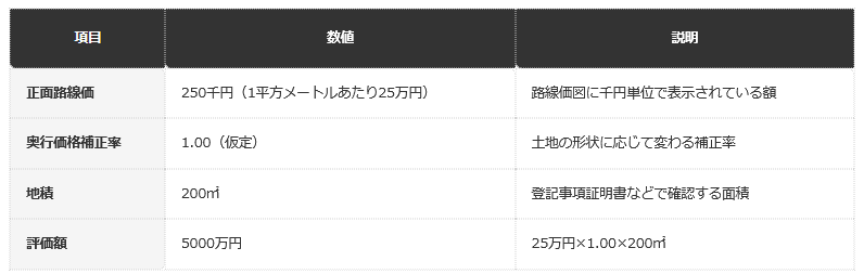 前提条件：路線価地域の宅地、角地ではない、奥行価格補正率は1.00と仮定、特例の適用前。国税庁の「路線価方式による宅地の評価」の式（路線価×奥行価格補正率×地積）による編集部試算