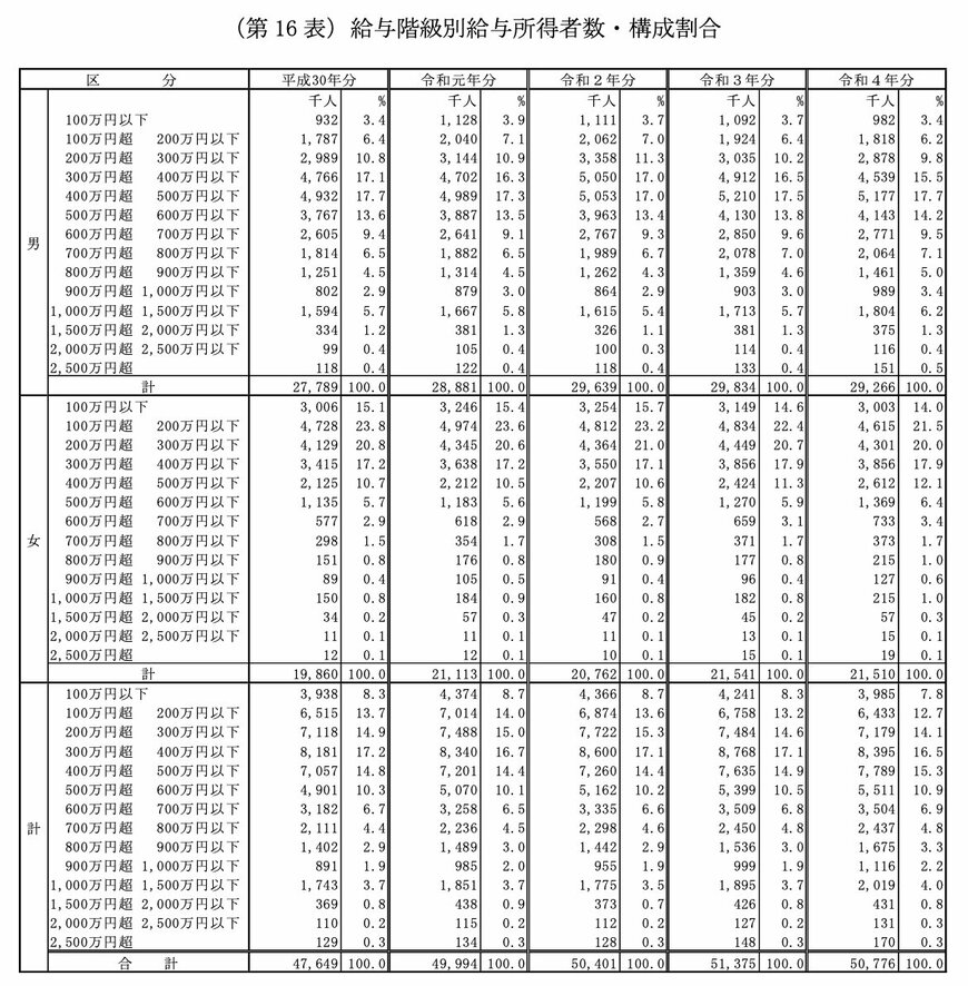 給与階級別「給与取得者数」構成割合