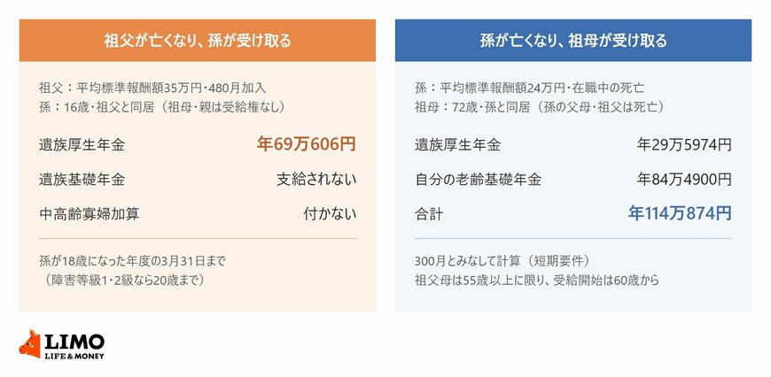 祖父が亡くなり孫が受け取る場合は遺族厚生年金の年69万606円だけで遺族基礎年金と中高齢寡婦加算はなく、孫が亡くなり72歳の祖母が受け取る場合は遺族厚生年金年29万5974円と自分の老齢基礎年金年84万4900円で合計年114万874円になることを示した図