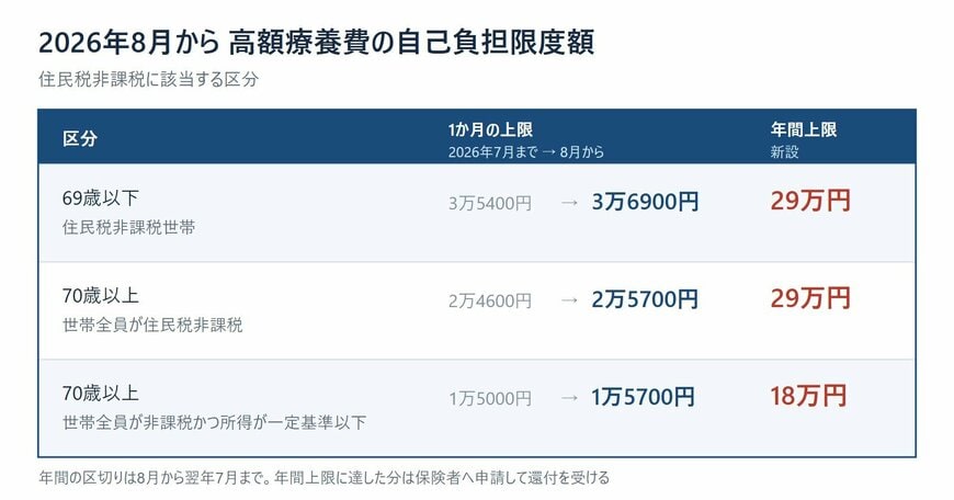 2026年8月からの高額療養費 住民税非課税区分の月額上限と年間上限