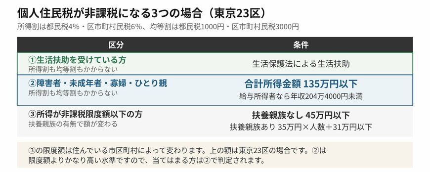 非課税になる場合は3つに分かれています