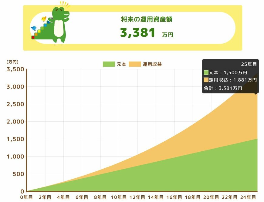 毎月5万円×25年間の積立投資シミュレーション結果（年利6%）