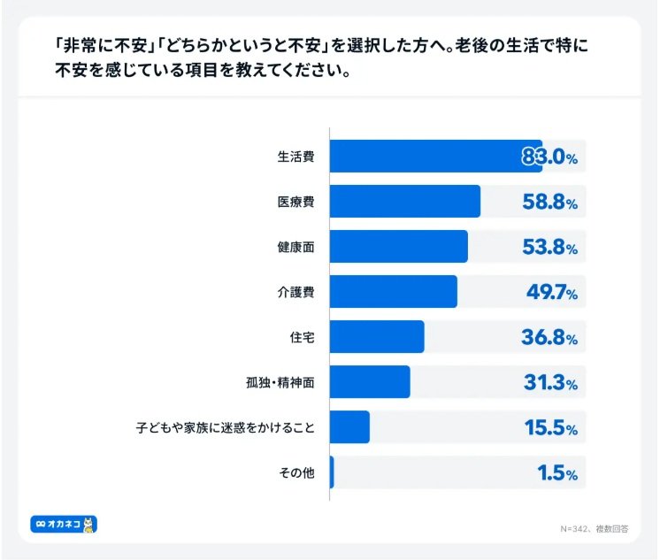 「オカネコ 老後資金に関する調査」の結果