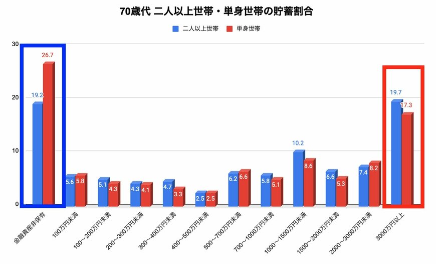 70歳代世帯別における貯蓄割合