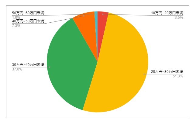 東京都豊島区の月給分布の円グラフ