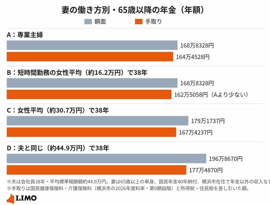 額面では最大28万円の差も、手取りでは13万円に縮まる