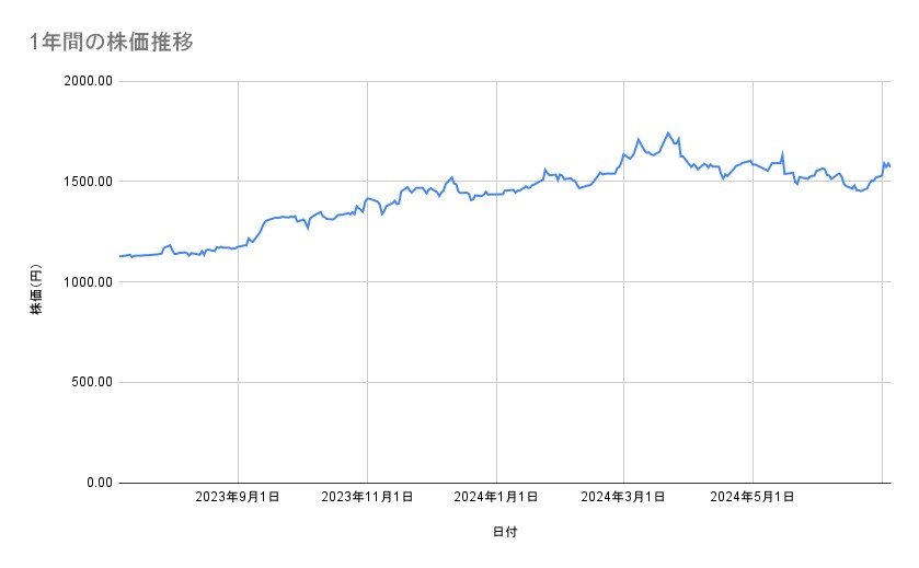 ゆうちょ銀行の株価推移(1年間)