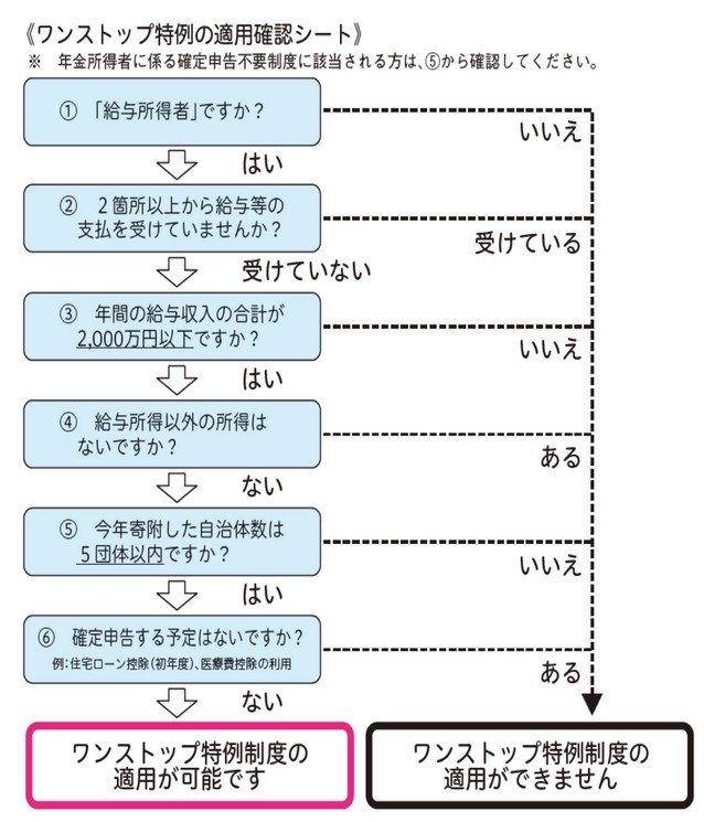 「ふるさと納税ワンストップ特例」の申請書を提出された方へ