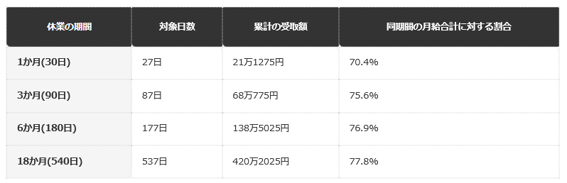 前提条件：直前3か月の歴日数92日・月給30万円で賞与なし・1か月30日換算・最初の3日を除く・スライド制と限度額は考慮しない