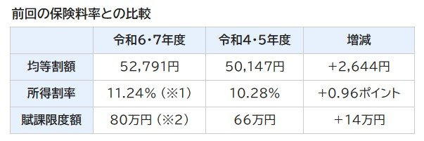 兵庫県における兵庫県後期高齢者医療保険料