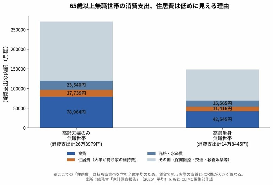 65歳以上無職世帯の消費支出、住居費は低めに見える理由