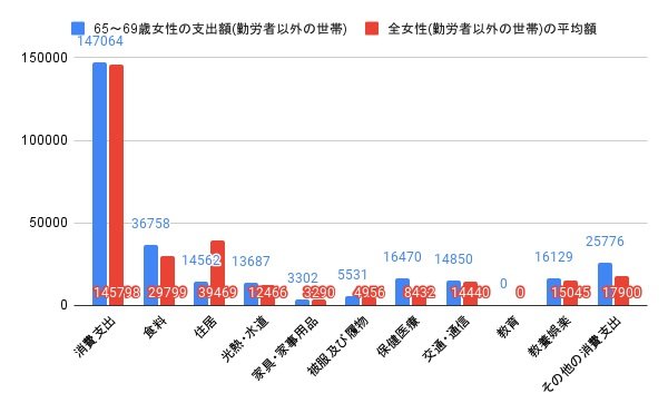 65~69歳女性(勤労者以外の世帯)とその他の年齢を含む女性(勤労者以外の世帯)の消費支出比較グラフ(円)