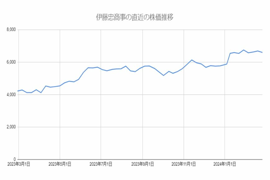 伊藤忠商事の株価の推移のチャート