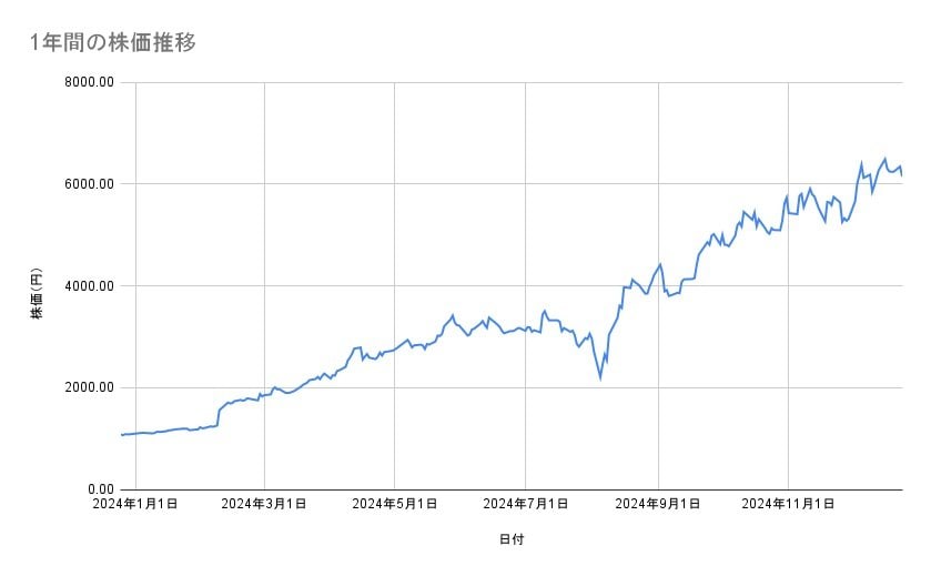 フジクラの株価推移(1年間)
