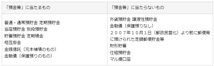 休眠預金等になりうる「預金等」の種類の一覧表