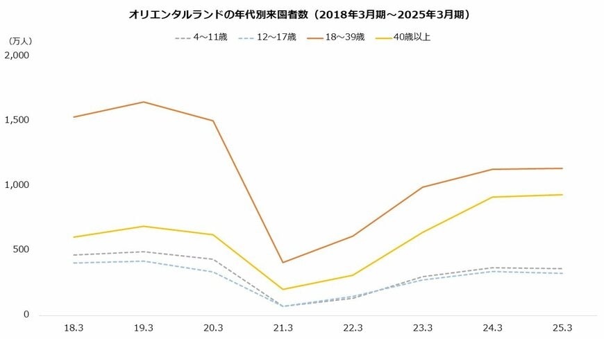オリエンタルランドの年代別来園者数（2018年3月期～2025年3月期）