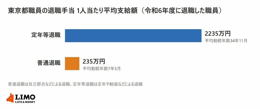 令和6年度に退職した東京都職員の退職手当の1人当たり平均支給額を、定年等退職と普通退職で比べた横棒グラフ