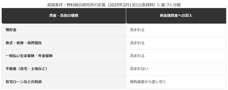「純金融資産」に含まれるもの・含まれないもの