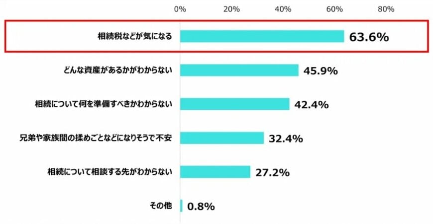 【終活】全国1024名に聞いた、相続に対する不安のワケ