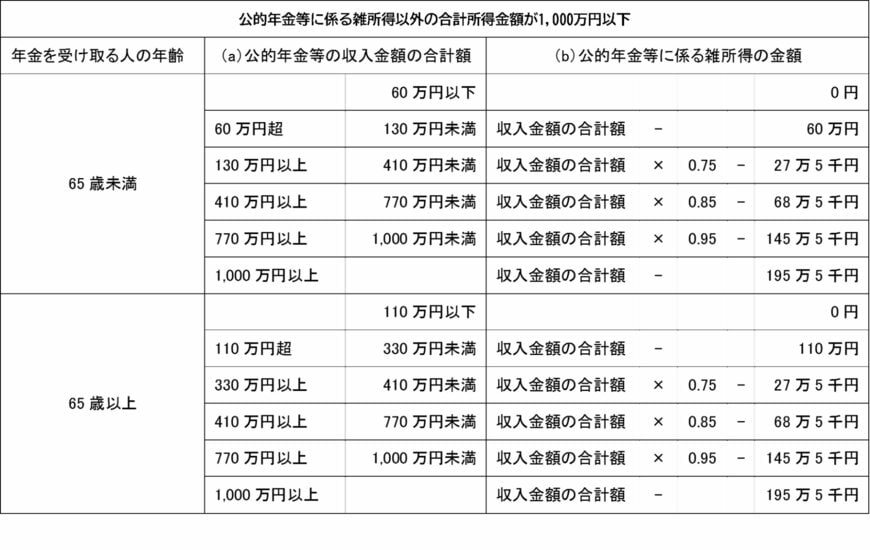 公的年金等に係る雑所得の速算表