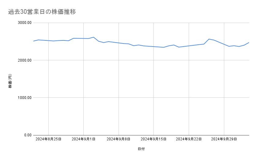 関西電力の株価推移（過去30営業日）