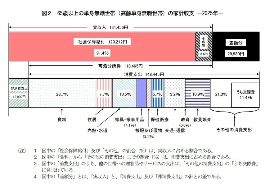 65歳以上・単身無職世帯の家計収支