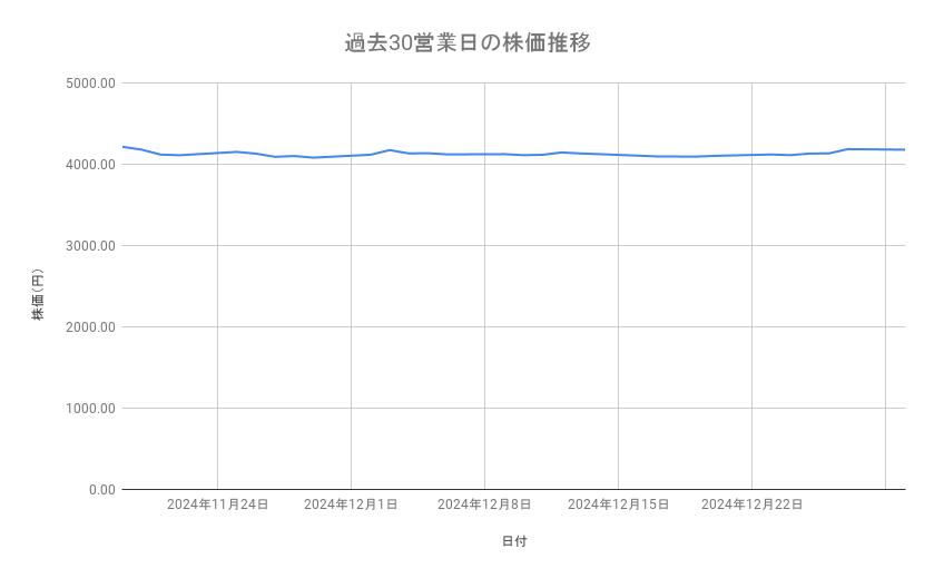 武田薬品工業の株価推移（過去30営業日）