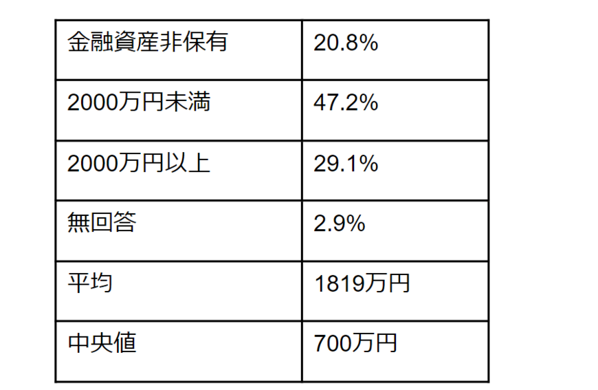 写真 60歳代で「貯蓄2000万円以上」の割合は？「老後2000万円問題」2つの要因と老後資金対策3つ 現代日本で老後資金が不足する要因と