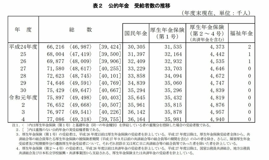 公的年金受給者数の推移