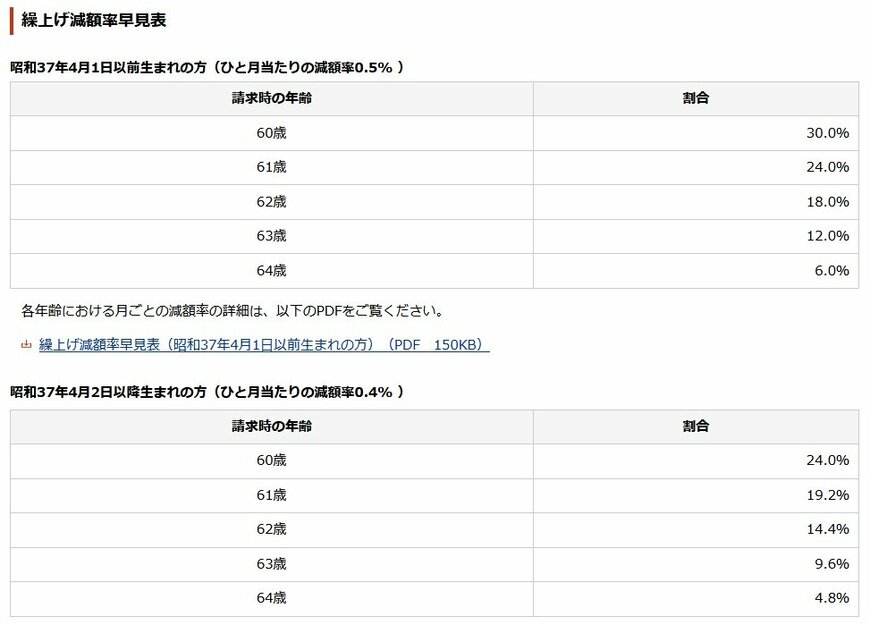 繰上げ減額率早見表