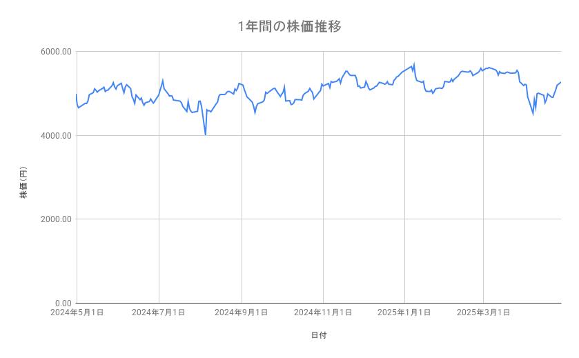 商船三井の株価推移（1年間）