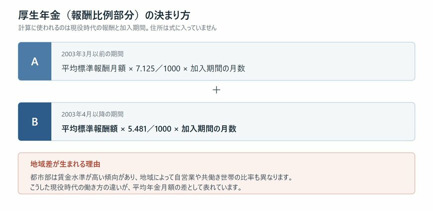 厚生年金の報酬比例部分の計算式と地域差が生まれる理由を示した図