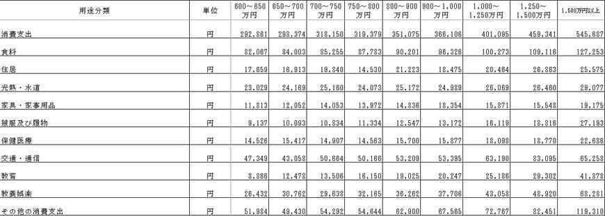 年収階級ごとの生活費
