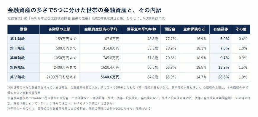 金融資産の多さで5つに分けた世帯の金融資産と、その内訳（令和６年全国家計構造調査）