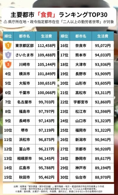 食費が低い都市との差は月3万円以上