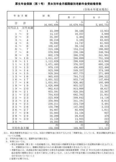 厚生年金：年齢別の平均年金月額