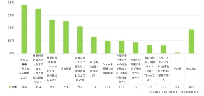 時間効率化のための手段