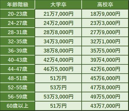 ※一般行政職員等[行政職俸給表（一）]より、編集部作成