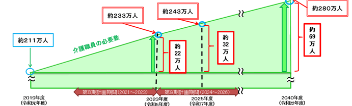 出所：厚生労働省「第8期介護保険事業計画に基づく介護職員の必要数について」