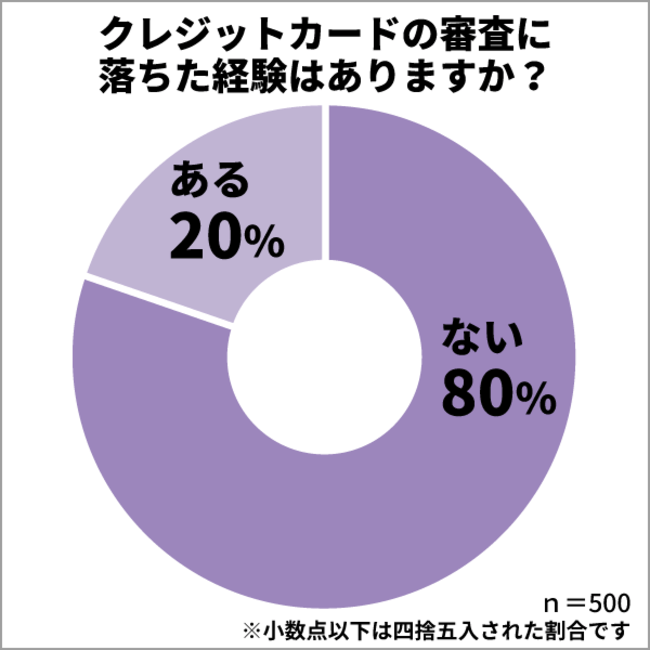 出所：保険マンモス株式会社「クレジットカードの審査に関するアンケート調査」（2022年3月）