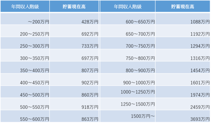 2人以上世帯のうち勤労者世帯の年間収入階級別　貯蓄現在高（出典：総務省統計局の資料を参考に編集部作成）