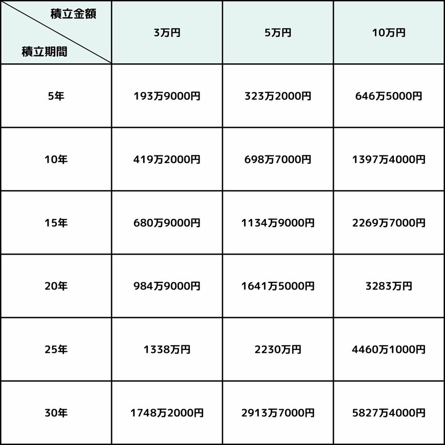 出所：金融庁「資産運用シミュレーション」を基に筆者作成