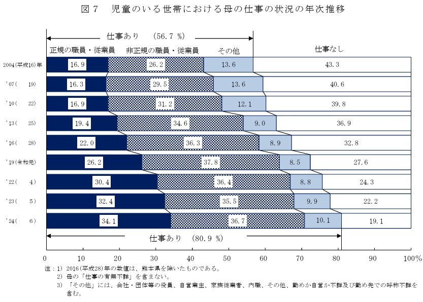 出所：厚生労働省「2024（令和６）年国民生活基礎調査の概況」（2025年7月4日に公表）