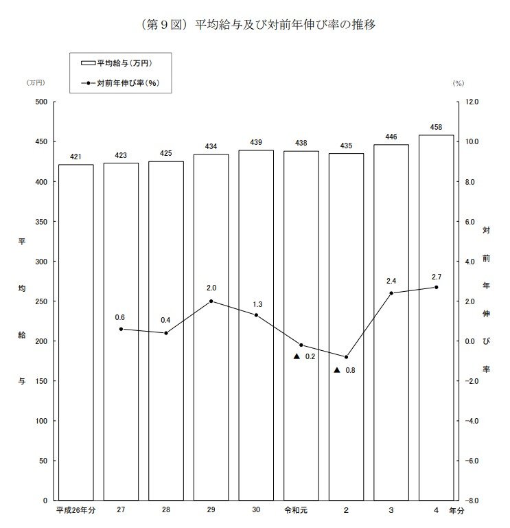 出所：国税庁「令和4年分 民間給与実態統計調査」